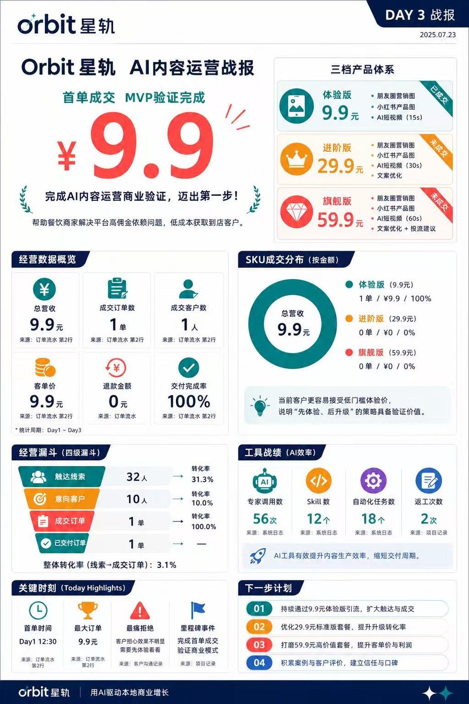 orbit 星轨的三天经营数据一页纸